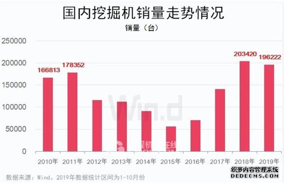 创纪录！10个月卖掉近20万台挖掘机，后续还有更新高峰期？