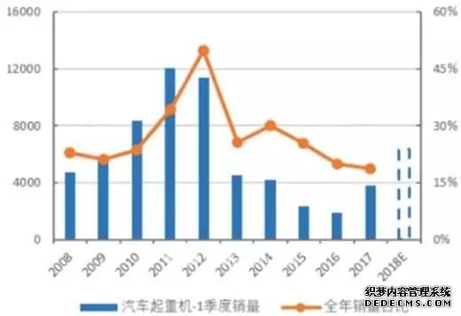 2019年一季度汽车起重机销量1.2W+ 创十年新高